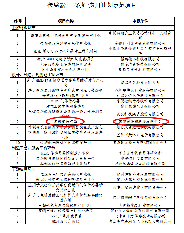 關于米朗科技有限公司被評選為工信部2019年度工業(yè)強基重點產(chǎn)品